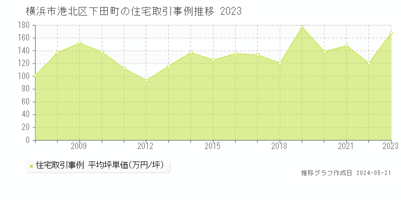 横浜市港北区下田町の住宅価格推移グラフ 