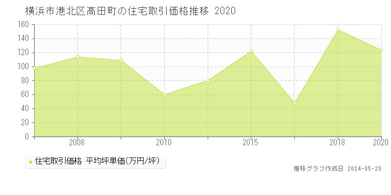 横浜市港北区高田町の住宅価格推移グラフ 