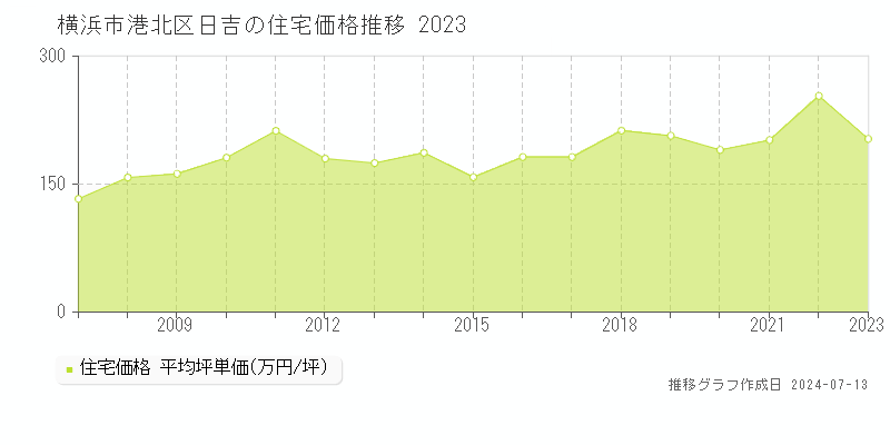 横浜市港北区日吉の住宅取引事例推移グラフ 