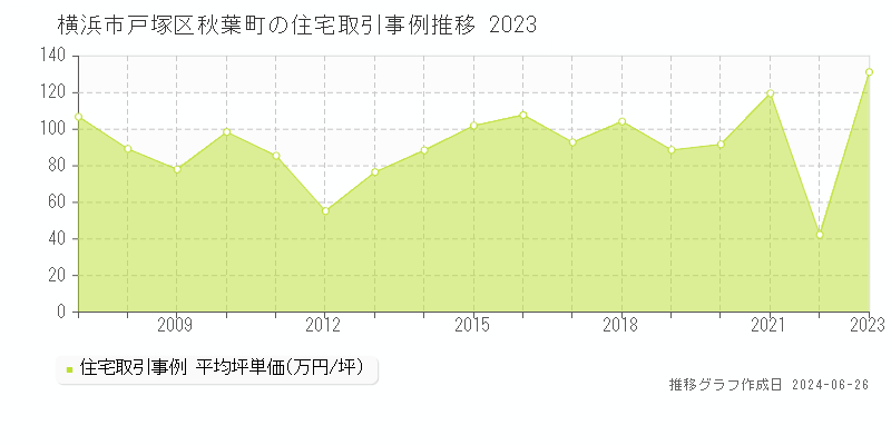 横浜市戸塚区秋葉町の住宅取引事例推移グラフ 
