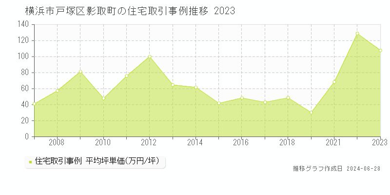 横浜市戸塚区影取町の住宅取引事例推移グラフ 