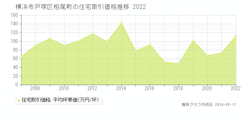 横浜市戸塚区柏尾町の住宅価格推移グラフ 