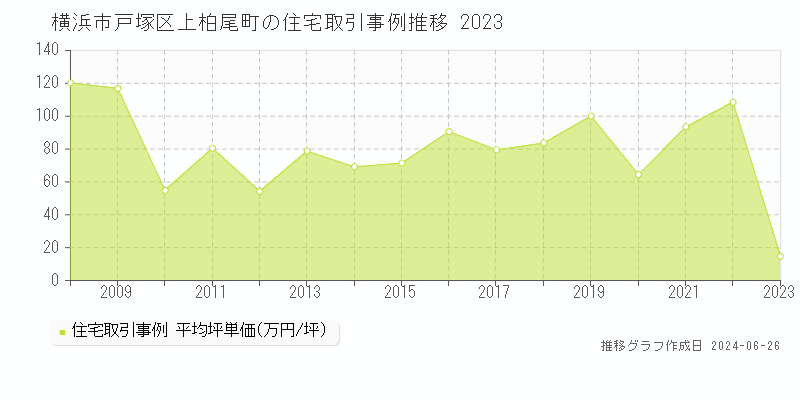 横浜市戸塚区上柏尾町の住宅取引事例推移グラフ 
