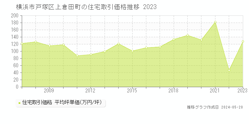 横浜市戸塚区上倉田町の住宅取引事例推移グラフ 