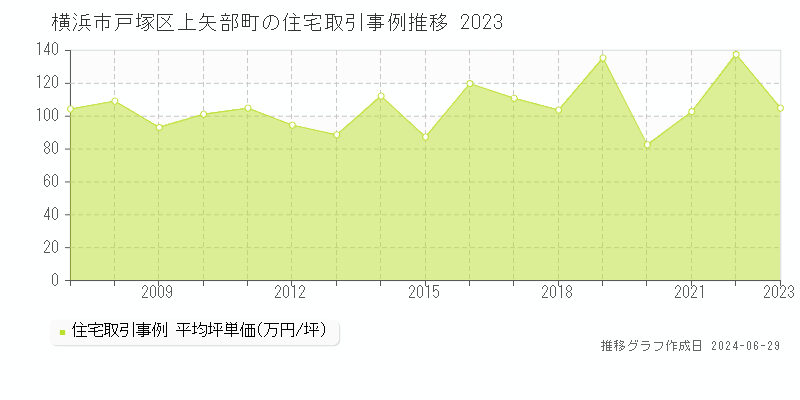 横浜市戸塚区上矢部町の住宅価格推移グラフ 