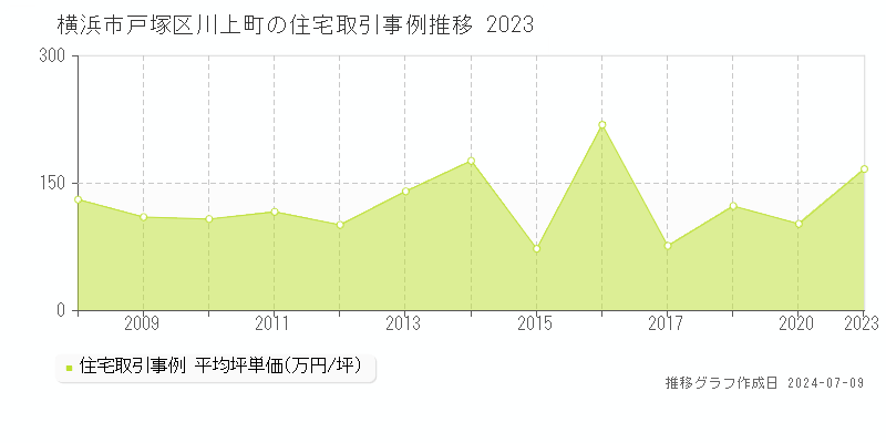 横浜市戸塚区川上町の住宅取引事例推移グラフ 