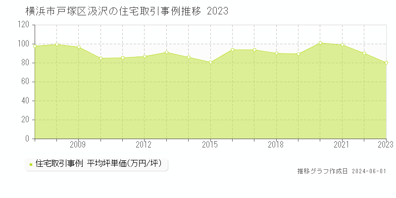 横浜市戸塚区汲沢の住宅取引事例推移グラフ 