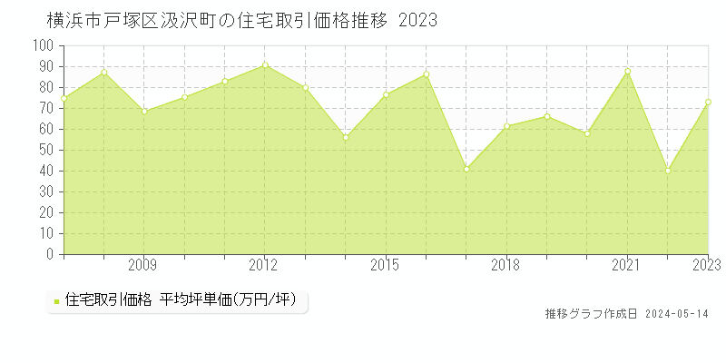 横浜市戸塚区汲沢町の住宅取引事例推移グラフ 