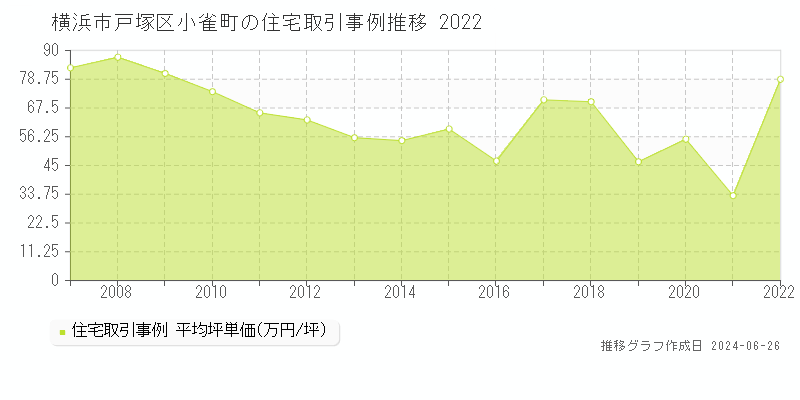 横浜市戸塚区小雀町の住宅取引事例推移グラフ 