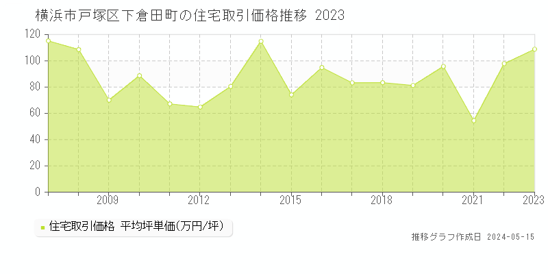 横浜市戸塚区下倉田町の住宅価格推移グラフ 