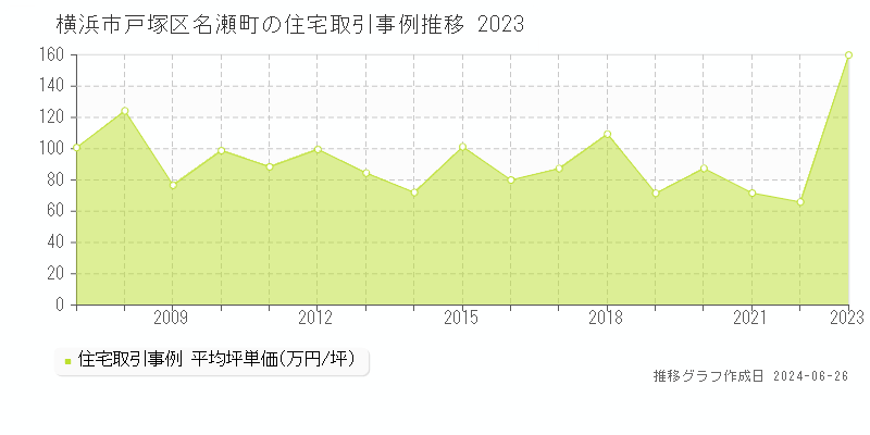 横浜市戸塚区名瀬町の住宅取引事例推移グラフ 