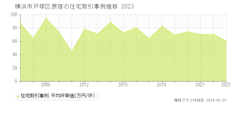 横浜市戸塚区原宿の住宅取引事例推移グラフ 