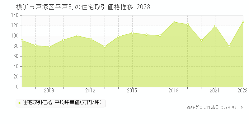 横浜市戸塚区平戸町の住宅価格推移グラフ 