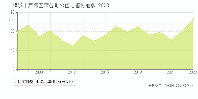 横浜市戸塚区深谷町の住宅価格推移グラフ 