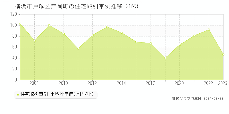 横浜市戸塚区舞岡町の住宅取引事例推移グラフ 