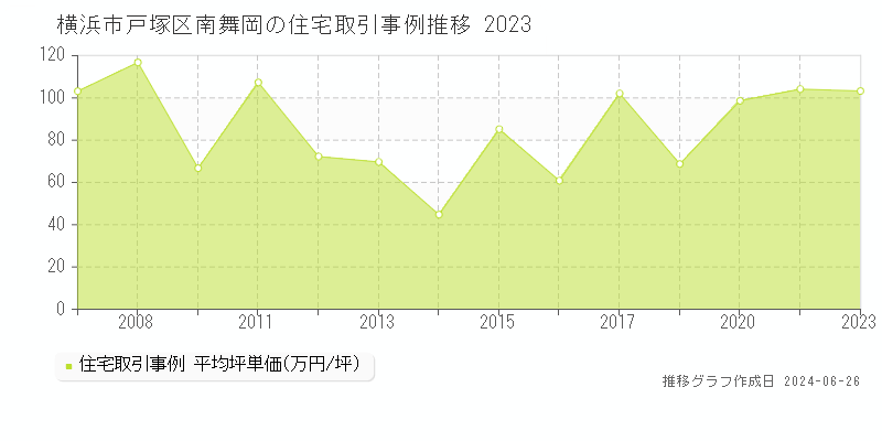 横浜市戸塚区南舞岡の住宅取引事例推移グラフ 
