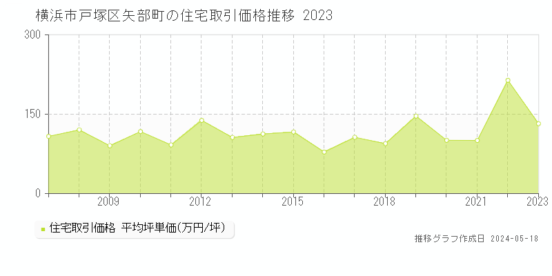 横浜市戸塚区矢部町の住宅取引価格推移グラフ 