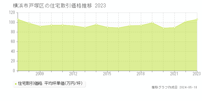横浜市戸塚区の住宅取引価格推移グラフ 