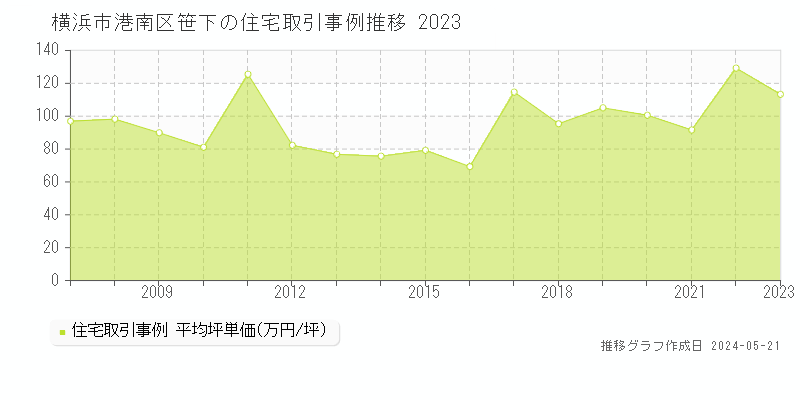 横浜市港南区笹下の住宅価格推移グラフ 