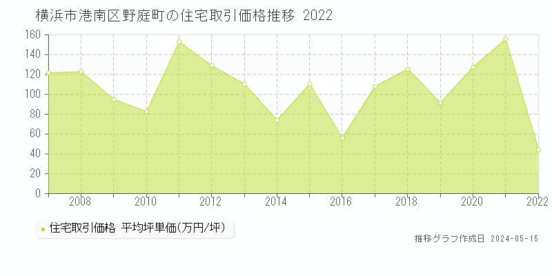 横浜市港南区野庭町の住宅価格推移グラフ 