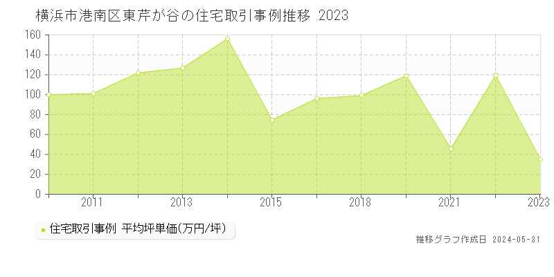 横浜市港南区東芹が谷の住宅価格推移グラフ 