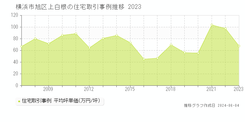 横浜市旭区上白根の住宅価格推移グラフ 