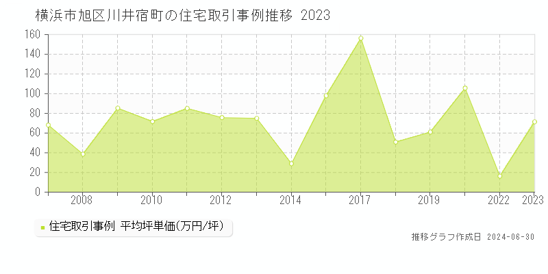 横浜市旭区川井宿町の住宅取引事例推移グラフ 