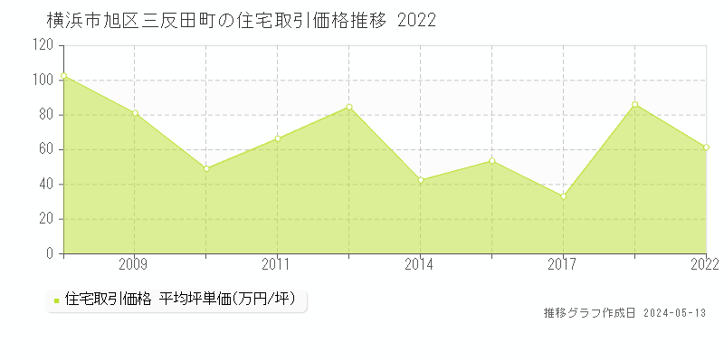 横浜市旭区三反田町の住宅価格推移グラフ 