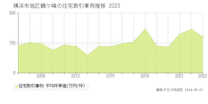 横浜市旭区鶴ケ峰の住宅取引価格推移グラフ 