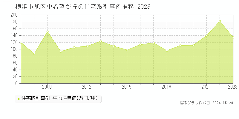 横浜市旭区中希望が丘の住宅価格推移グラフ 