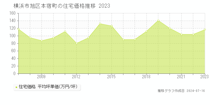横浜市旭区本宿町の住宅価格推移グラフ 