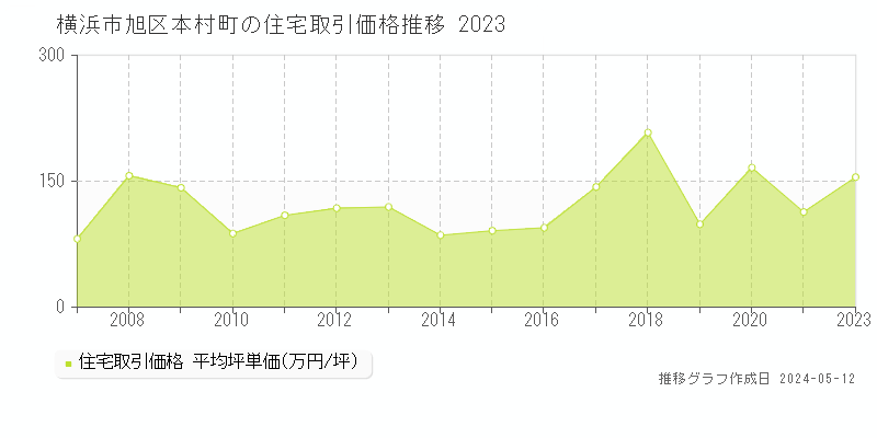 横浜市旭区本村町の住宅価格推移グラフ 
