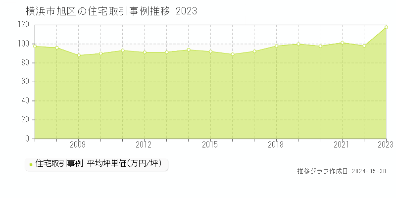 横浜市旭区の住宅価格推移グラフ 