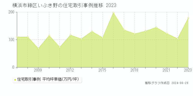 横浜市緑区いぶき野の住宅取引事例推移グラフ 