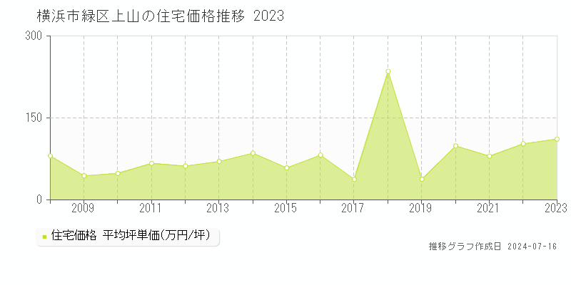 横浜市緑区上山の住宅価格推移グラフ 