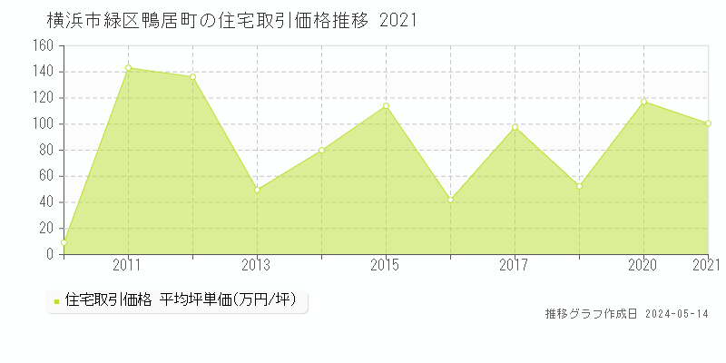 横浜市緑区鴨居町の住宅価格推移グラフ 