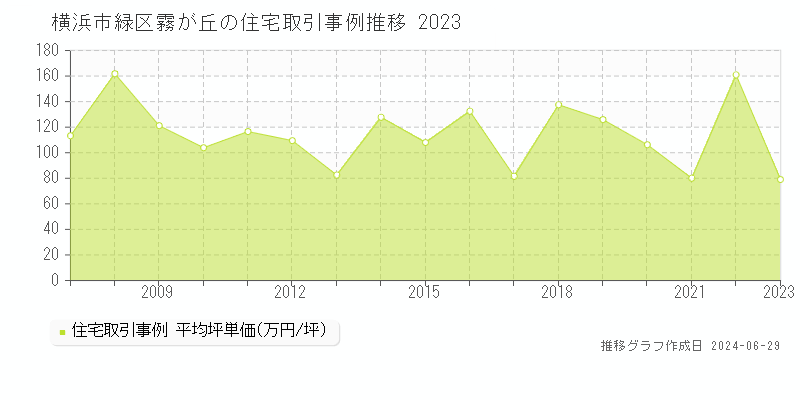 横浜市緑区霧が丘の住宅取引事例推移グラフ 