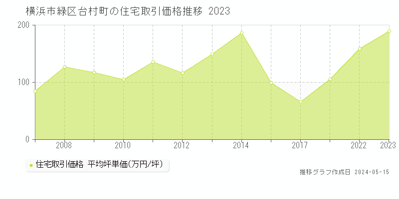 横浜市緑区台村町の住宅価格推移グラフ 