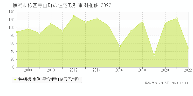 横浜市緑区寺山町の住宅取引事例推移グラフ 