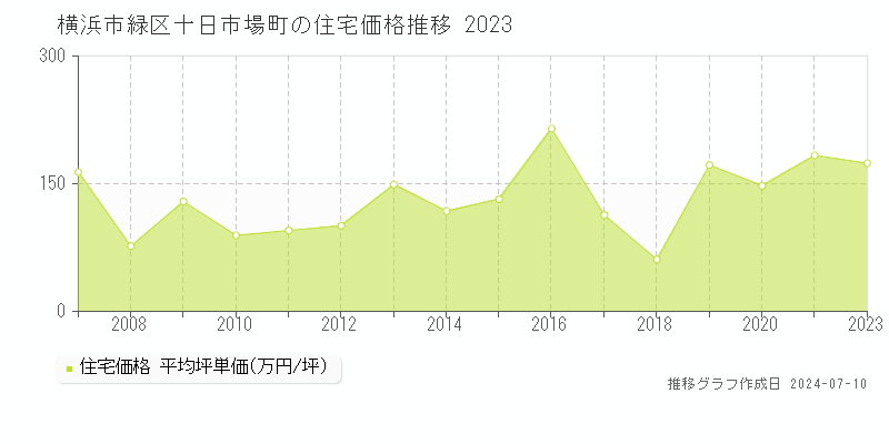 横浜市緑区十日市場町の住宅価格推移グラフ 