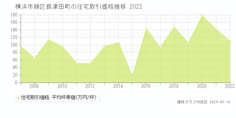 横浜市緑区長津田町の住宅価格推移グラフ 