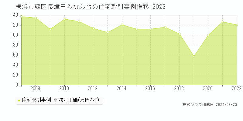 横浜市緑区長津田みなみ台の住宅取引事例推移グラフ 