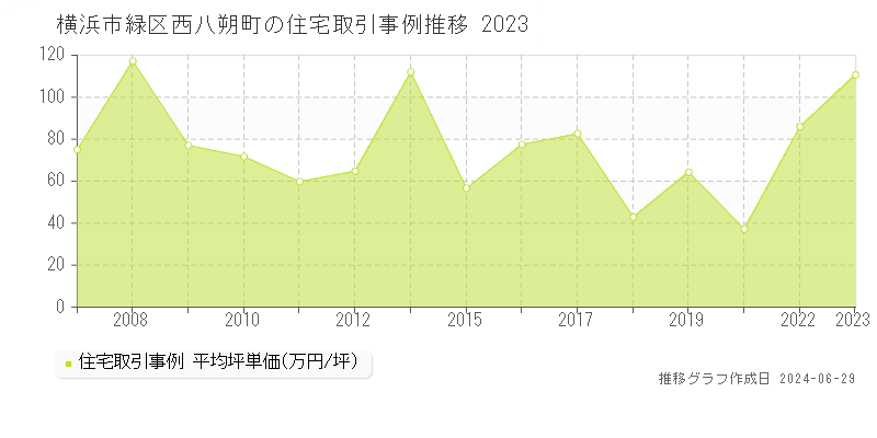 横浜市緑区西八朔町の住宅取引事例推移グラフ 
