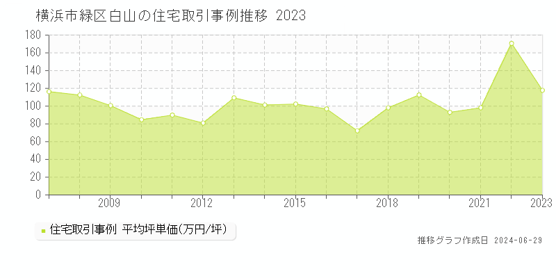 横浜市緑区白山の住宅取引事例推移グラフ 