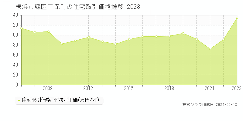 横浜市緑区三保町の住宅価格推移グラフ 
