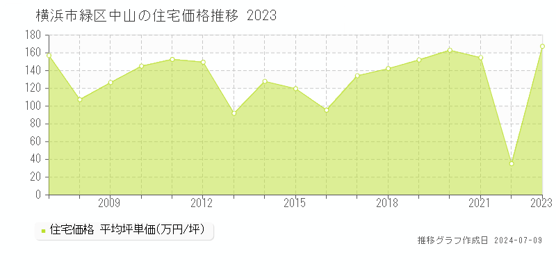 横浜市緑区中山の住宅価格推移グラフ 