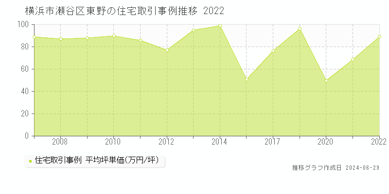 横浜市瀬谷区東野の住宅取引事例推移グラフ 