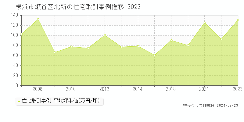 横浜市瀬谷区北新の住宅取引事例推移グラフ 