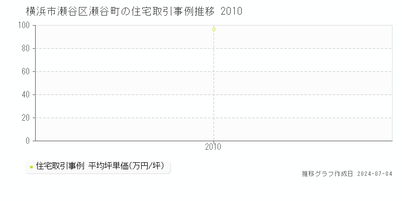 横浜市瀬谷区瀬谷町の住宅取引事例推移グラフ 