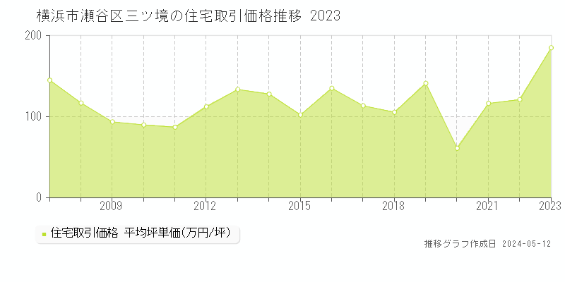 横浜市瀬谷区三ツ境の住宅価格推移グラフ 